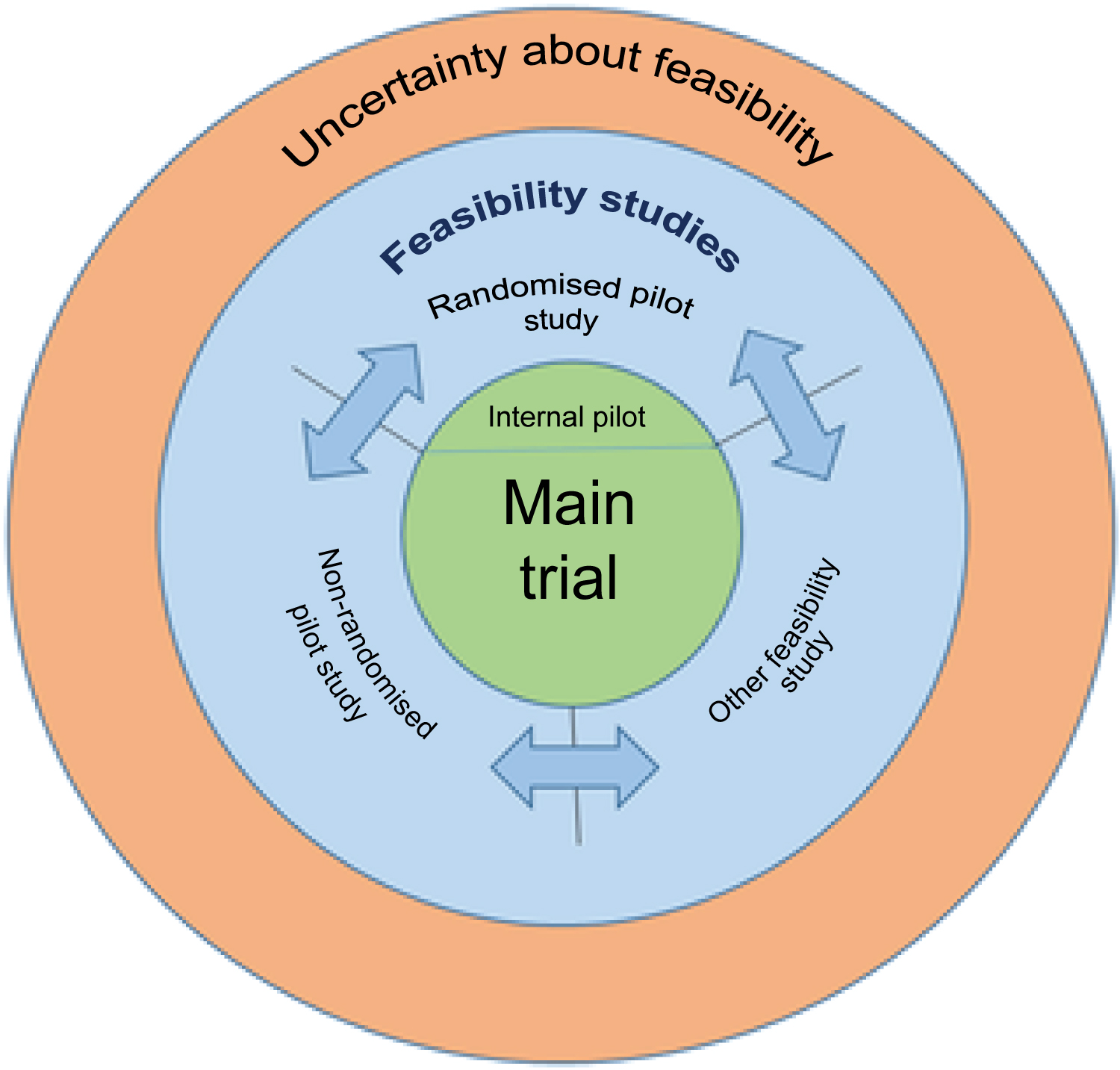 research methodology of feasibility studies