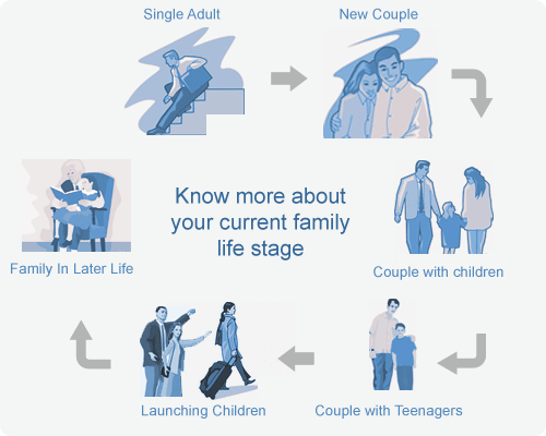 What are the six stages of a midlife crisis?
