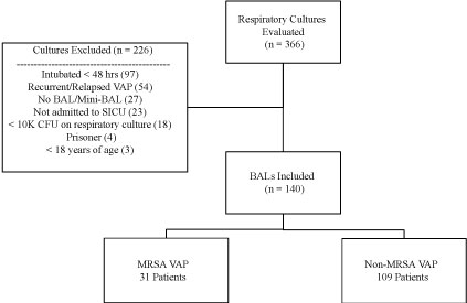 A Risk Factor Analysis For Mrsa Ventilator Associated Pneumonia To
